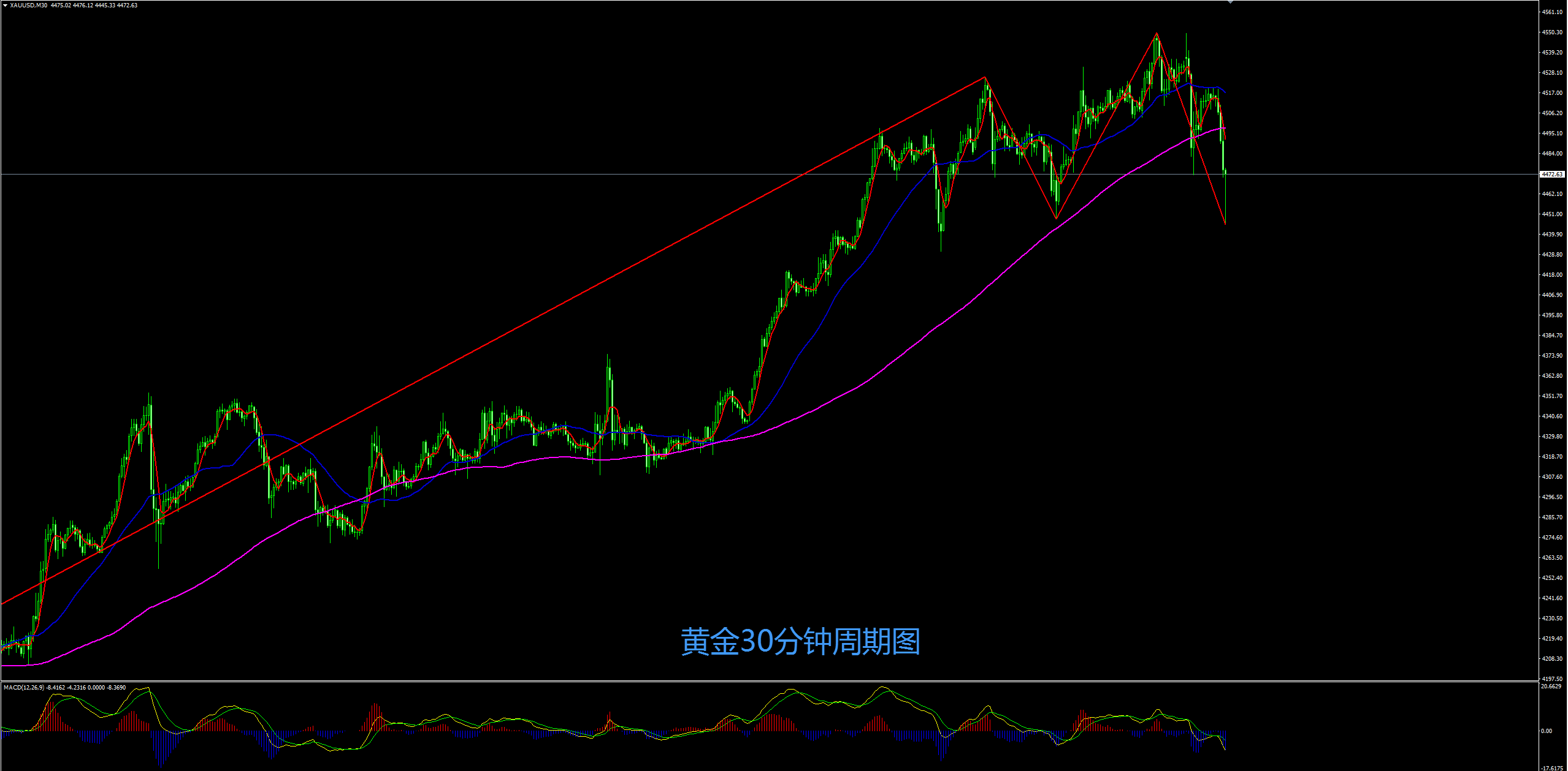 缠禅说缠：黄金短线冲高回落转弱，短线弱势有望延续！