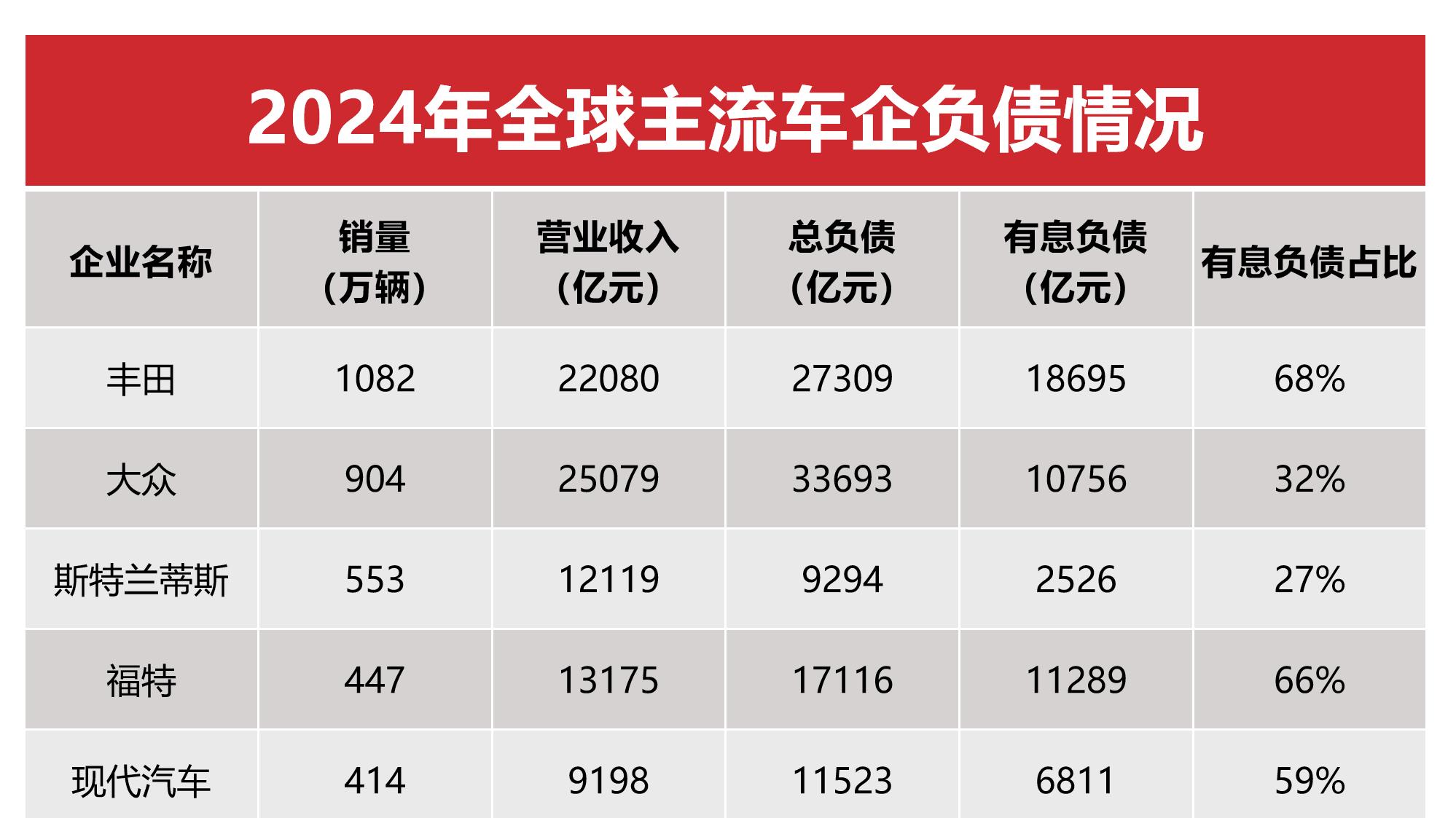 比亚迪是汽车圈恒大？用数据告诉你真相