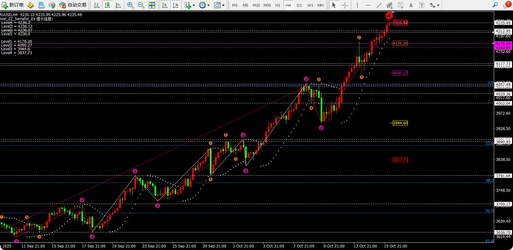 任天成：10.16黄金重复前几日走势剑指4500！