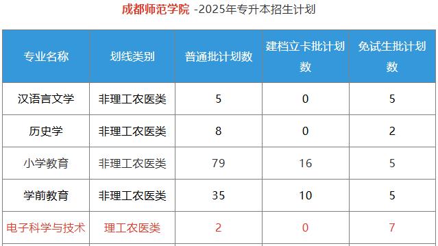 成都师范学院电子科学与技术专业2025专升本招生人数是多少？