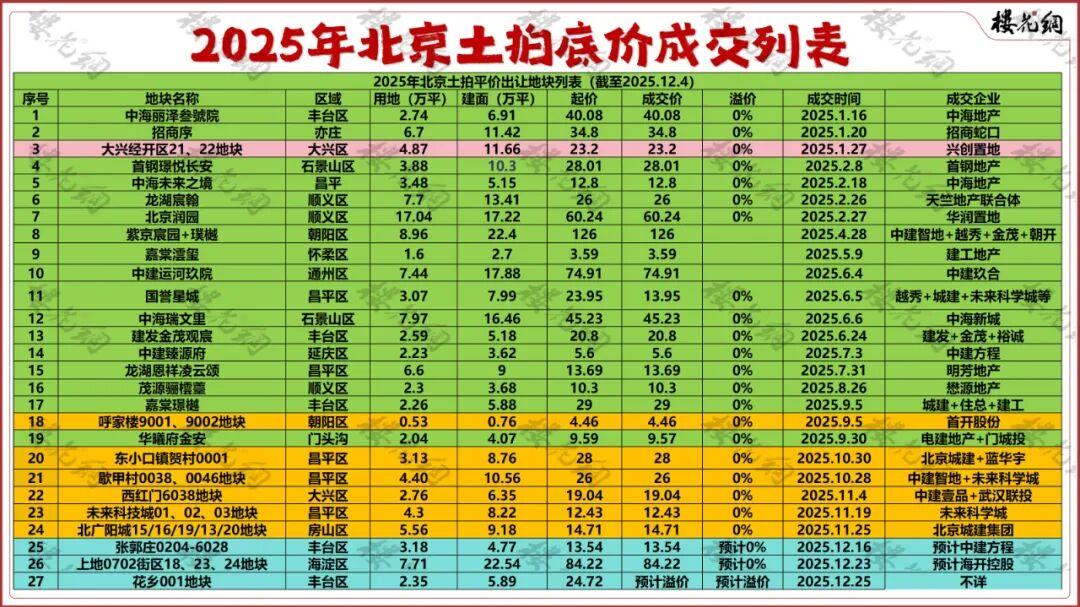 跌8.6%！2025年土拍成绩单来了