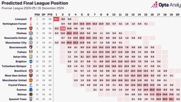曼联球迷放宽心，本赛季英超降级只有0.15%可能，50年来从未发生