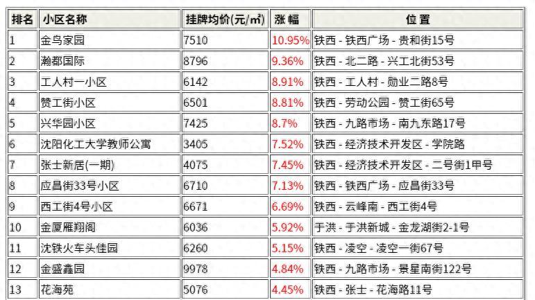 住在沈阳市铁西区这些小区的人要发财了！铁西1月小区涨跌排行榜