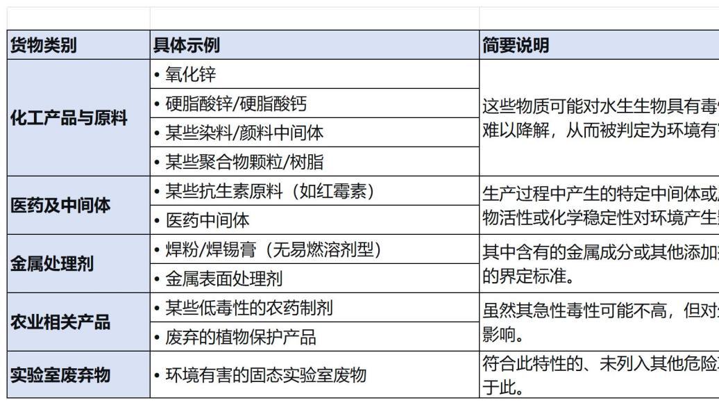 UN3077危险品出口运输详解