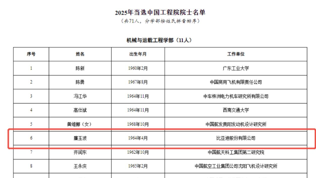 比亚迪集团首席科学家廉玉波当选中国工程院院士