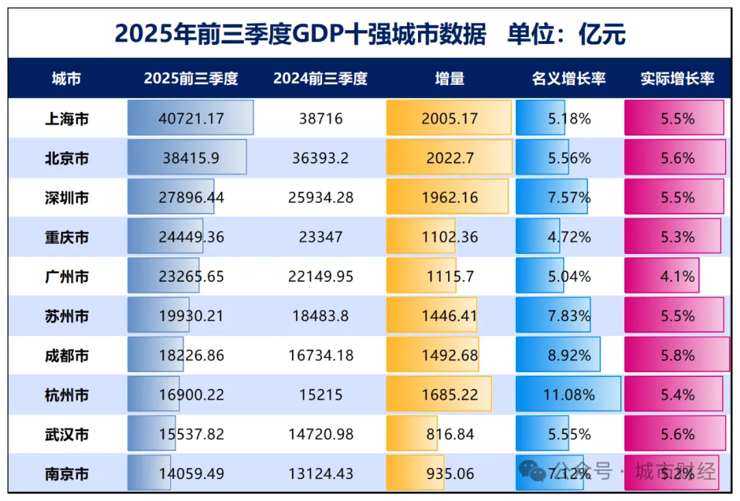 成都，GDP增速第一了！