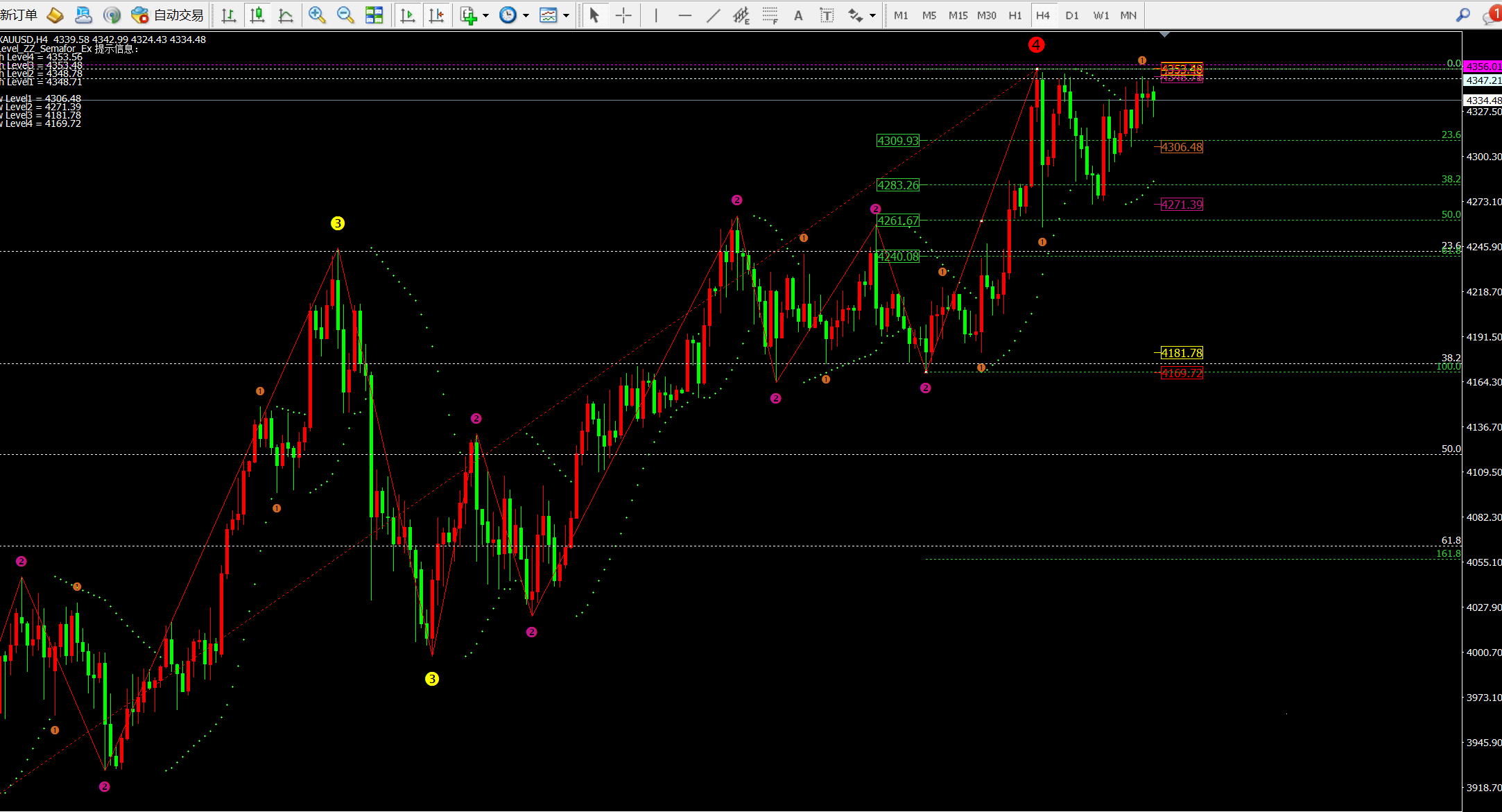 任天成：12.18黄金是涨是跌关键得看4355和4380一线