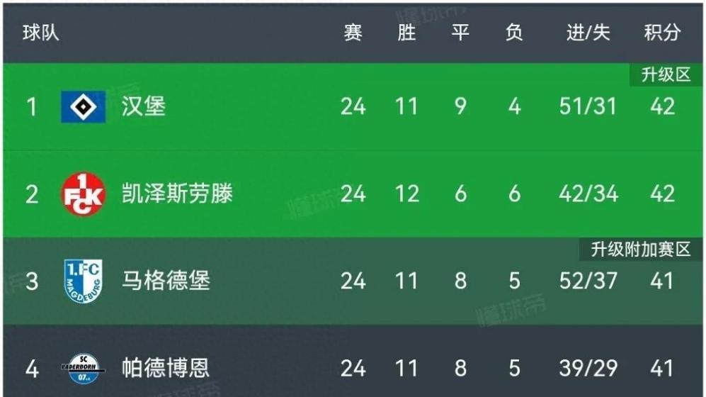 德乙积分榜：汉堡0：2输球领跑, 凯泽斯劳滕3：0第2, 柏林赫塔0：4惨败