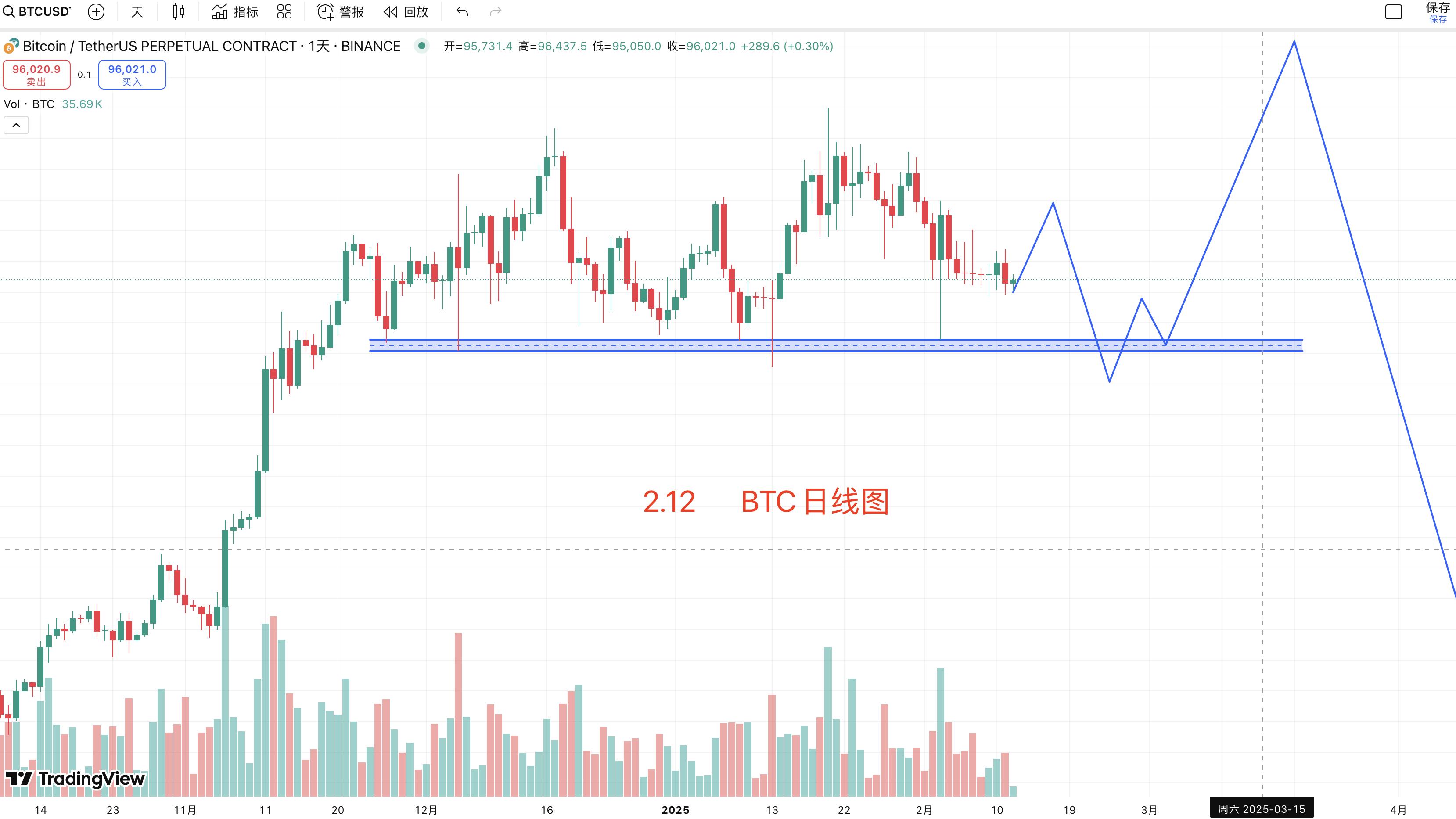 2.12 BTC小幅拉升后探底，然后冲新高结束牛市