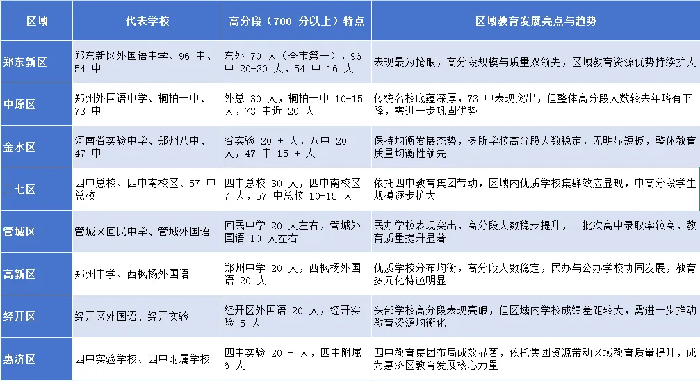【郑州2026中考必看】2025 年郑州市中考分析汇总