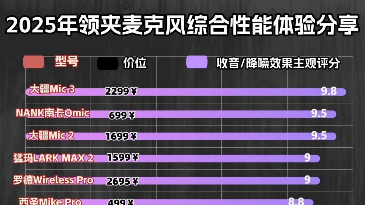 领夹麦克风买哪款最值？十大人气好评机型榜单，让你一次选对！