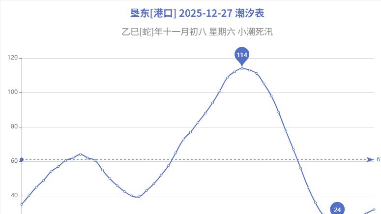垦东潮汐表查询2025-12-27