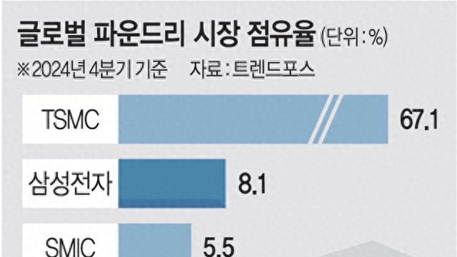 三星2纳米初代工艺曝光  国货之光旗舰价比老人机网友抢疯天！