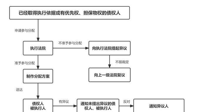 被执行人的财产被其他法院处置了，我还能分到钱吗？