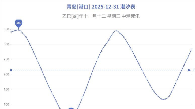 青岛潮汐表查询2025-12-31