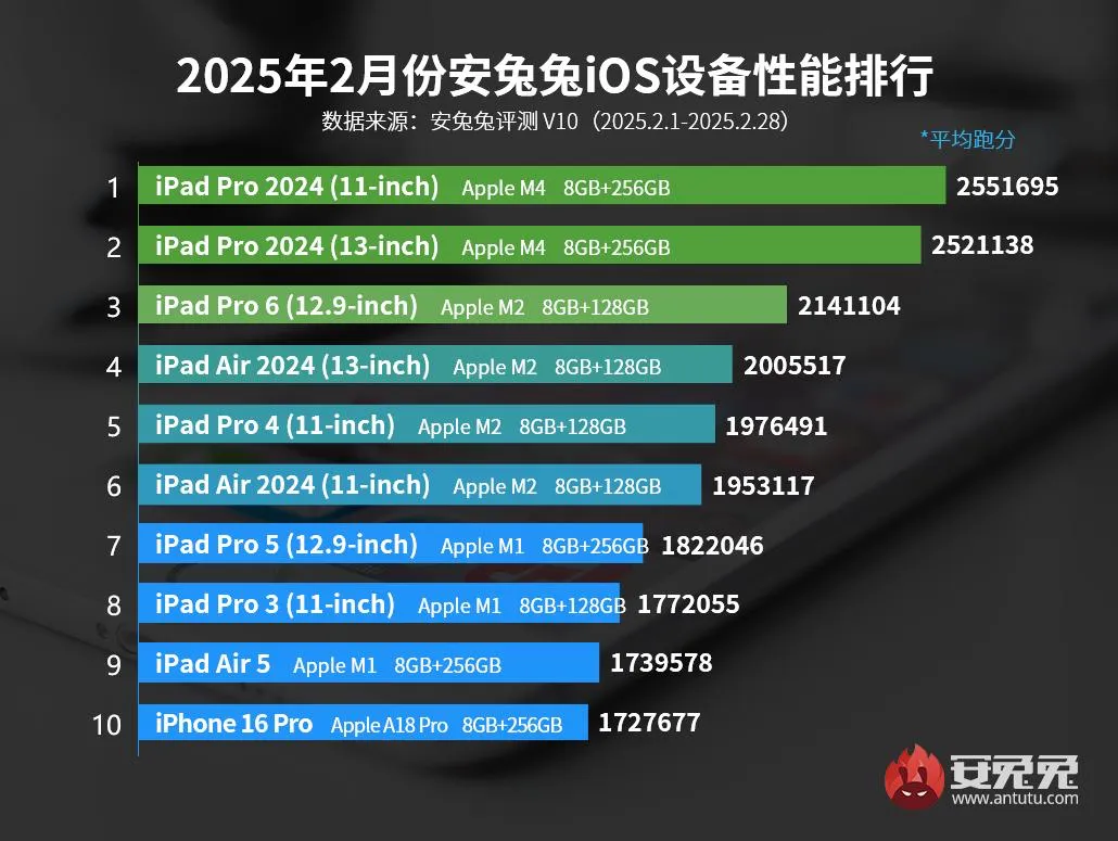 iOS 设备口碑排行：iPhone 16 排名第三，第一名意料之外
