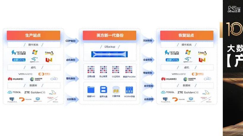 【金猿产品展】英方i2Backup——智能化数据备份与恢复管理系统