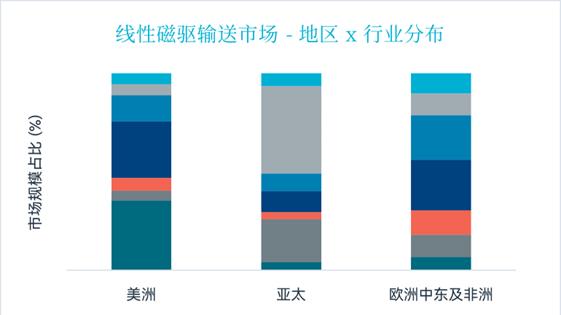磁驱输送线在锂电生产的应用市场
