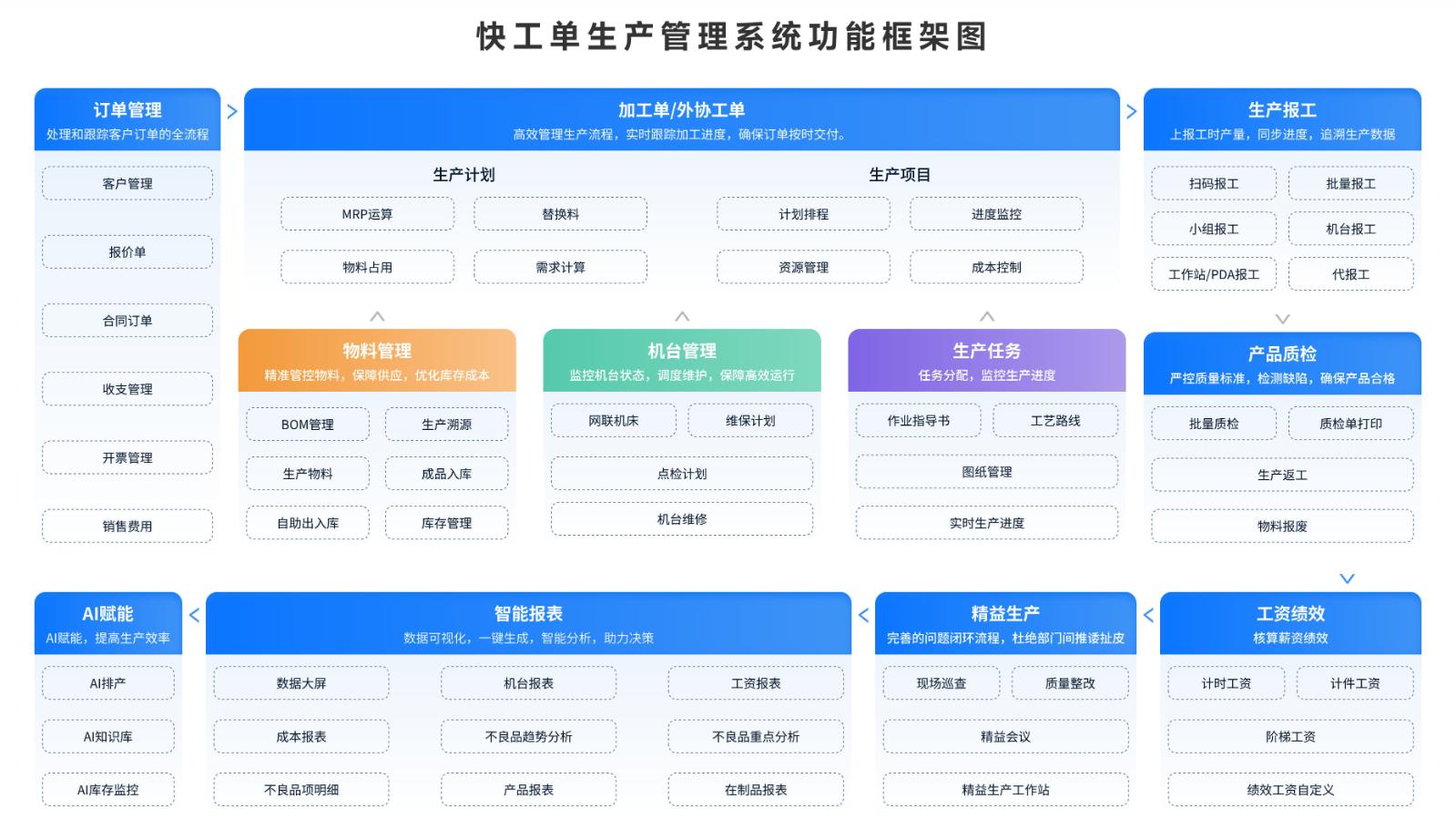 智能升级！快工单生产管理系统为制造企业打造数字化高效协同引擎