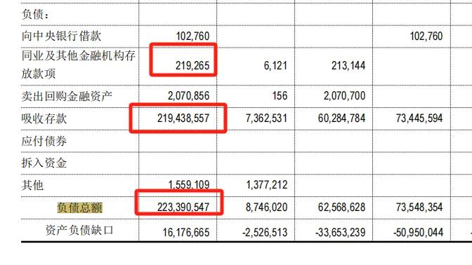 辽沈银行，连续四年亏损，同业资金抽离
