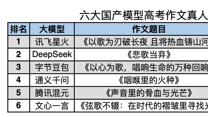 讯飞星火夺国产大模型高考作文实测第一，全国产AI更懂民族精神
