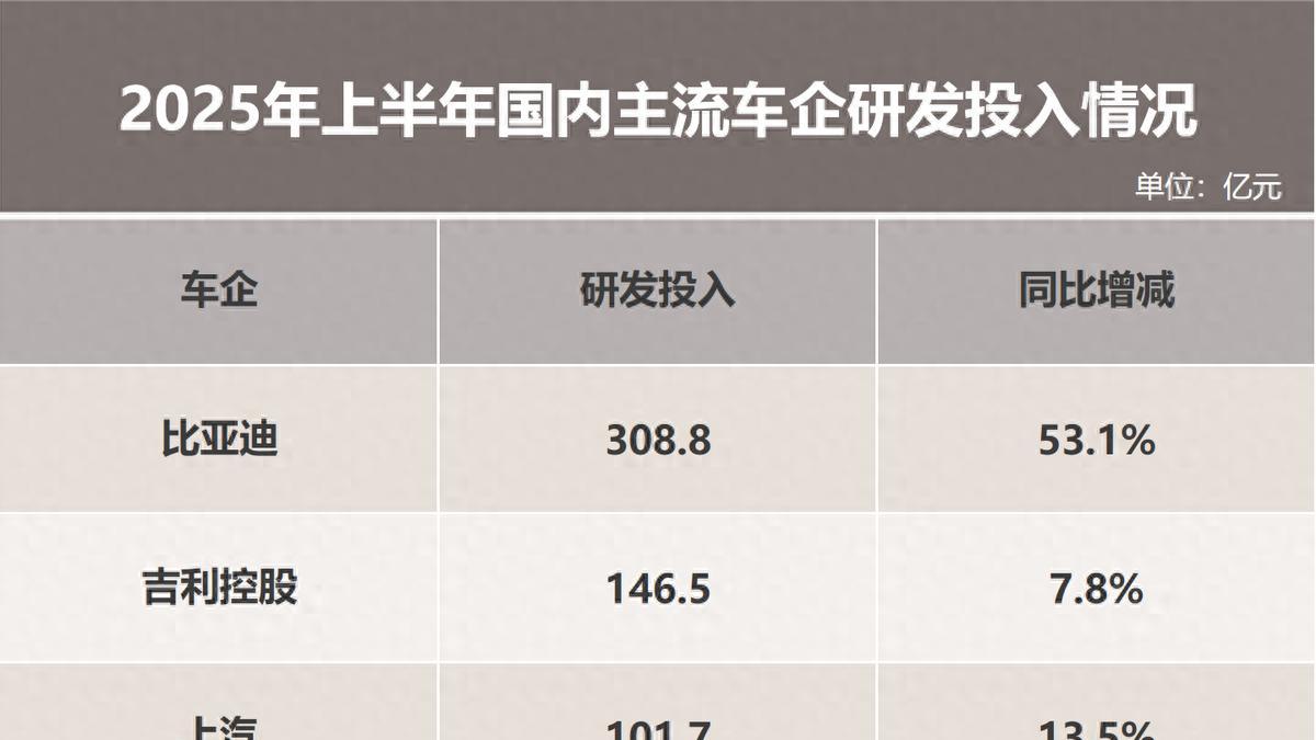 蝉联A股研发之王 比亚迪研发投入达净利润两倍