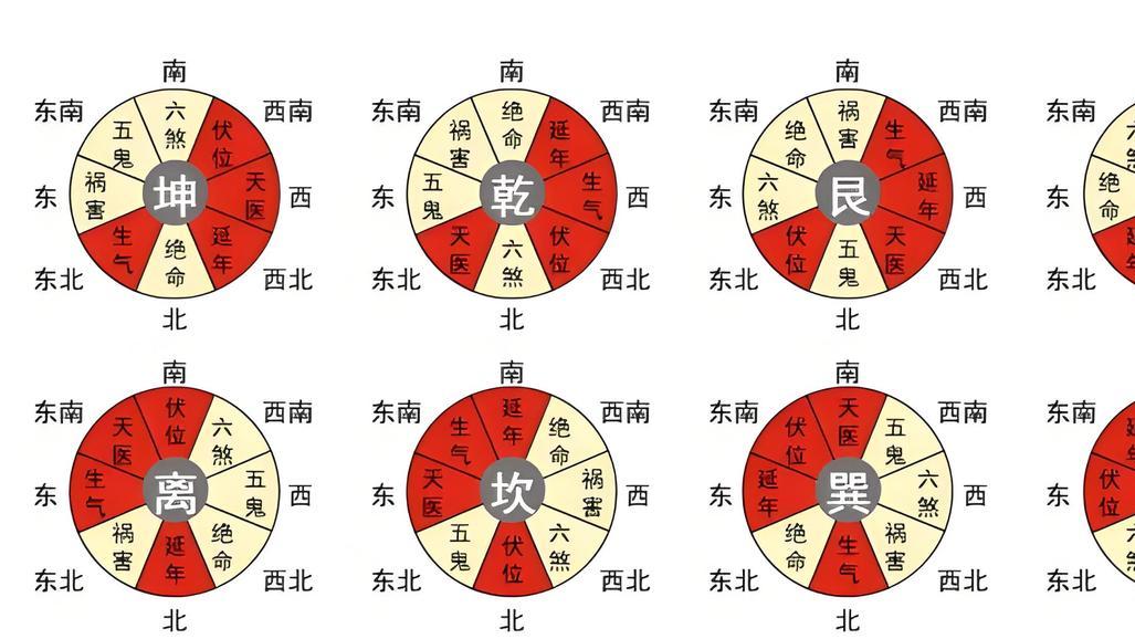 一文看懂八宅法实际风水应用