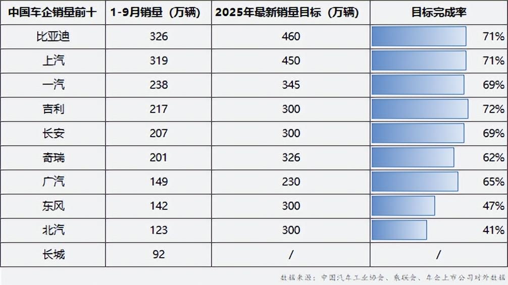 金九银十冲刺期：中国车企最新销量与目标完成率同步披露