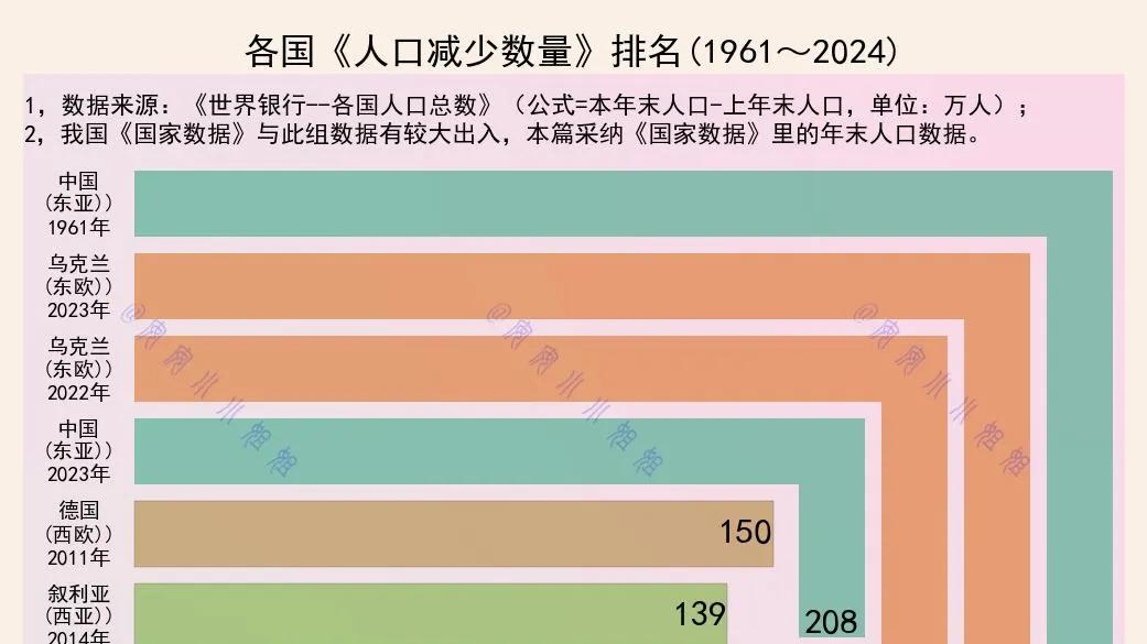 人口减量排名：战争、饥荒与转型的烙印