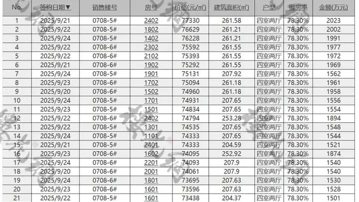 最高单价7.73万，创通州记录！中建运河玖院364套网签明细曝光