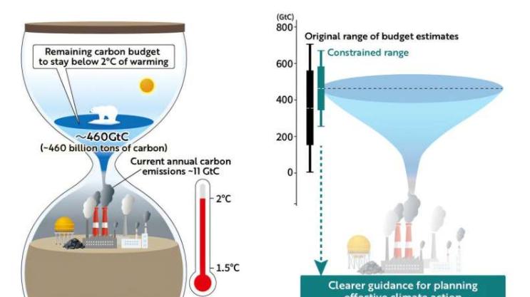 新方法缩小了未来升温和实现2摄氏度目标剩余碳预算的不确定性