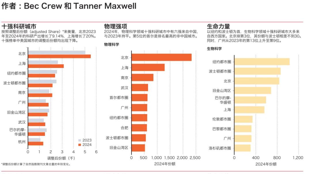 全球第六！广州科研实力藏不住了