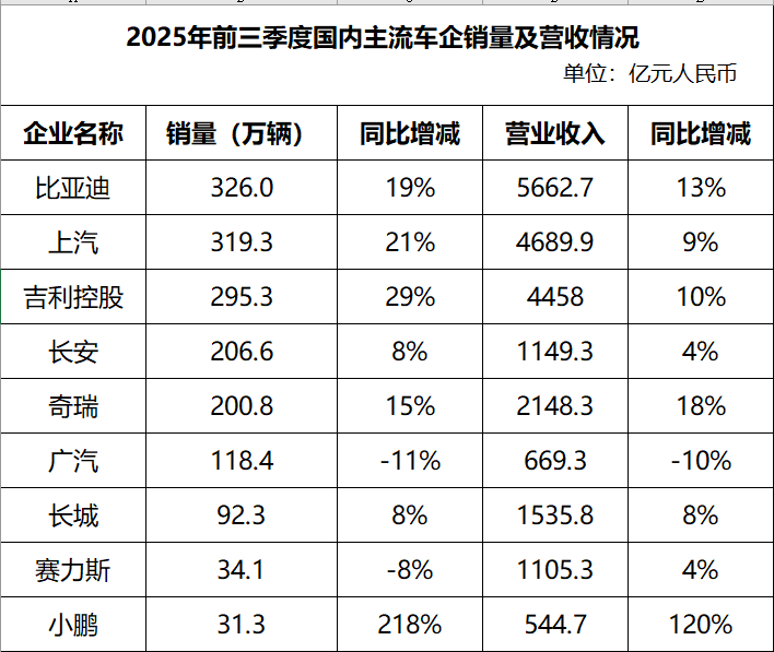 全球车企三季报：中国车企稳健增长，海外巨头普遍承压