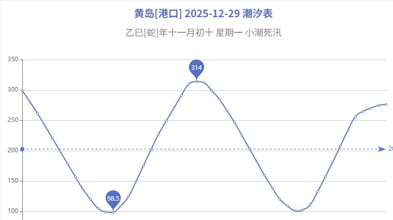 黄岛潮汐表查询2025-12-29