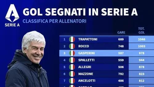 加斯佩里尼火力全开！意甲进球教练榜前三，纪录在望！