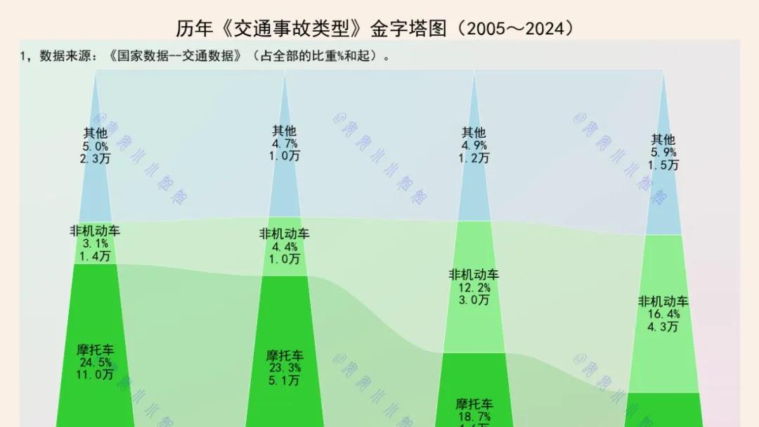 电瓶车的第一性原理：从禁摩到事故比重36%