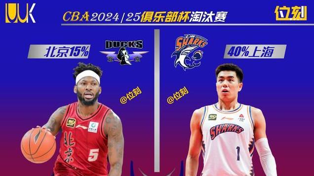 CBA俱乐部杯四强夺冠概率：新疆25%，山西20%，北京15%，上海40%