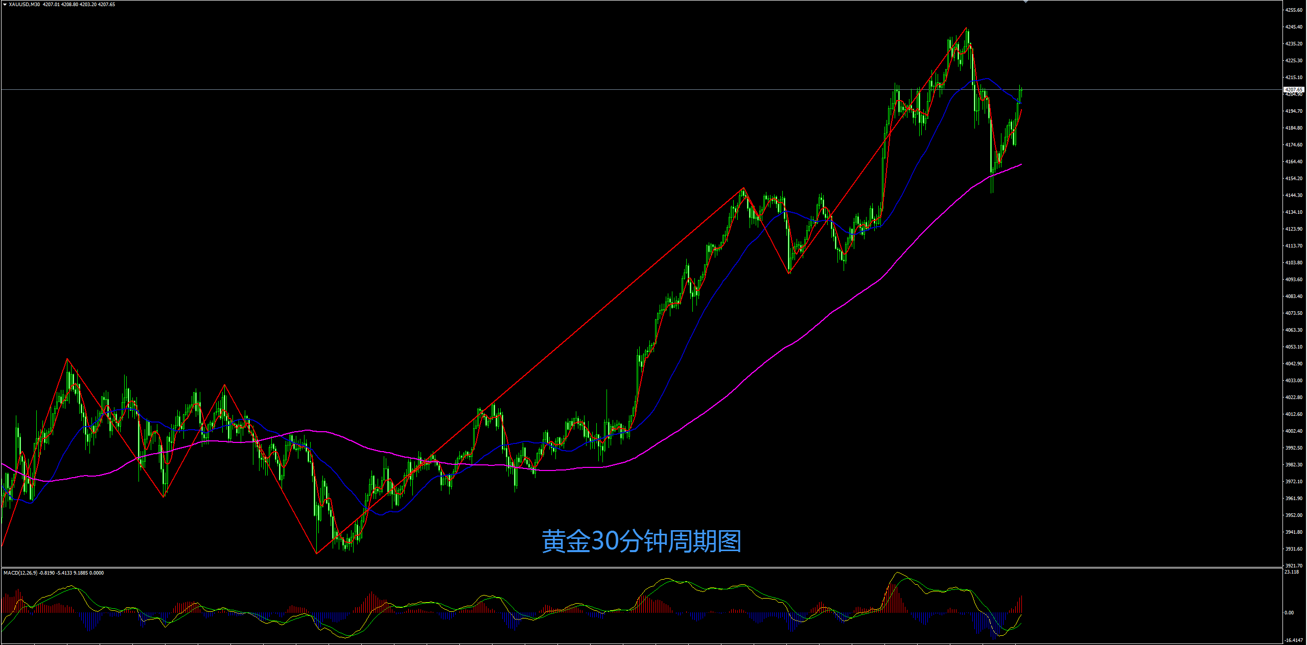 缠禅说缠：黄金短线遇阻回落，短线弱势看回落！