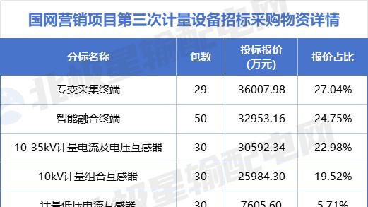 电能表全部流标！国网营销项目第三次计量设备招标采购中标分析