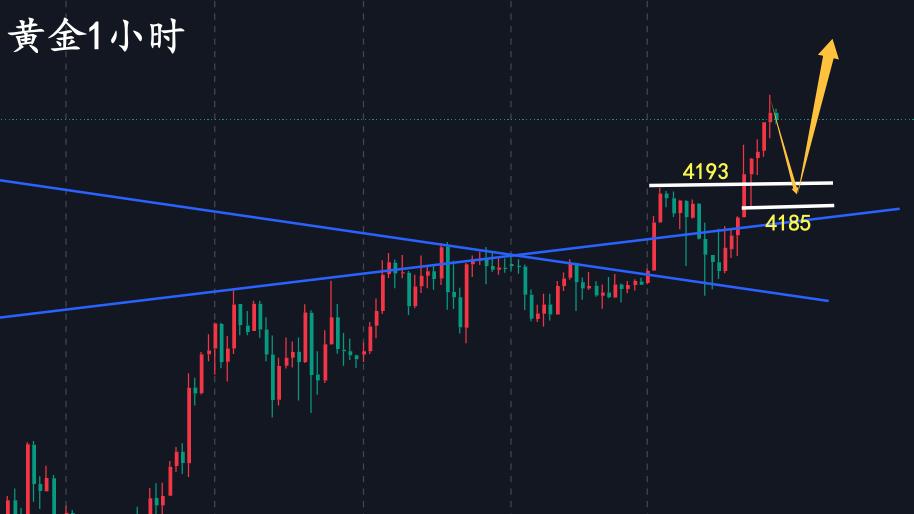 万锦晟11.30黄金强势上升有延续，周一关注4245压力！