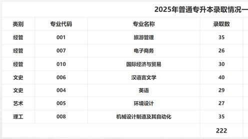 浙江师范大学行知学院2023-2025年近三年专升本录取情况