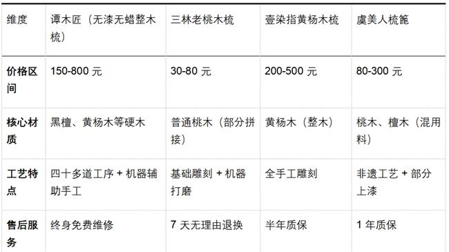 整木雕刻木梳更耐用？无漆无蜡选对品牌是关键！谭木匠真实测评