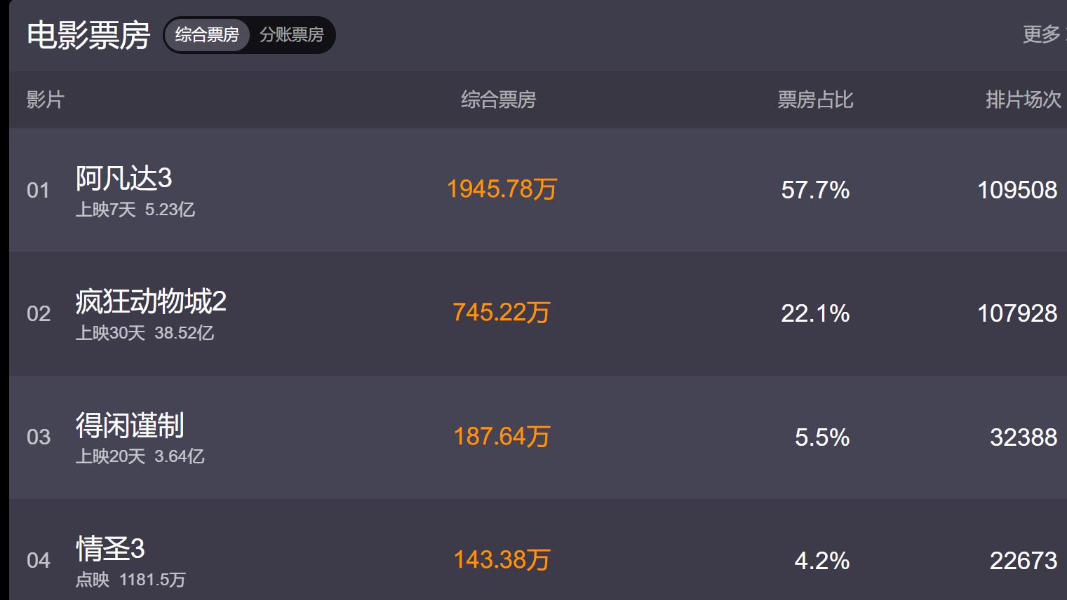 《疯狂动物城2》狂揽40亿，《阿凡达3》为啥不香了？因为这个原因