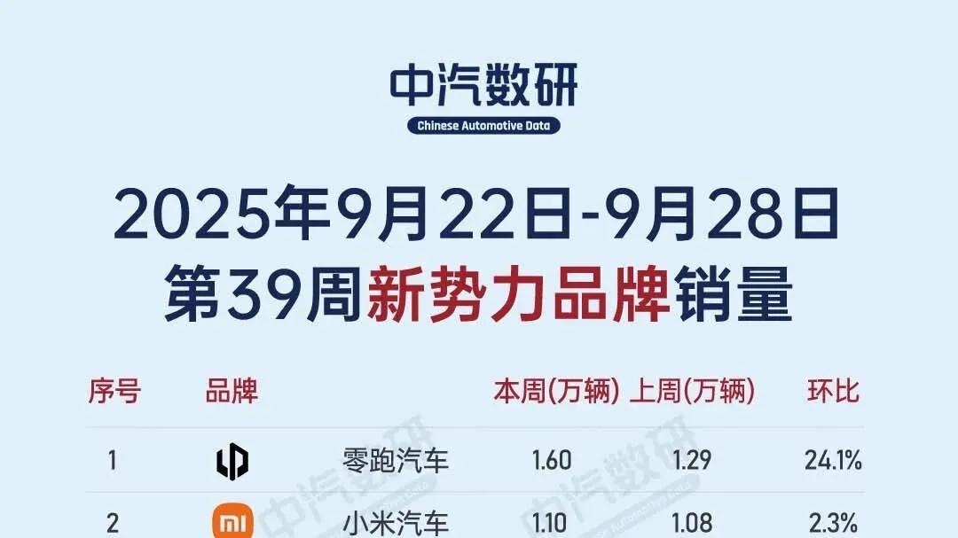 第39周新势力销量出炉，前四破万，零跑蝉联榜首，蔚来暴涨一倍！