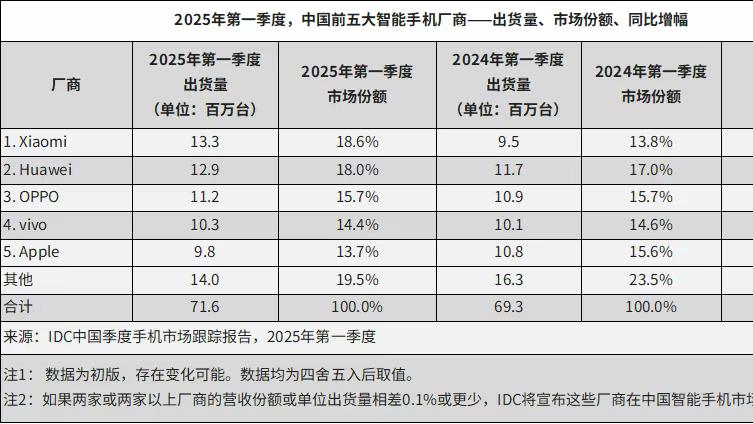 折叠屏黑马出现！Find N5单机型冲至第二