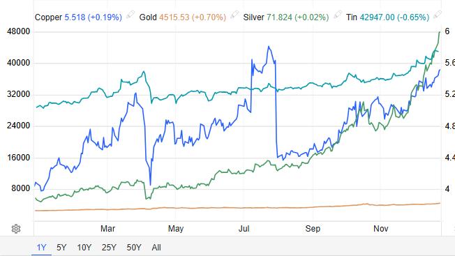 金、银、铜均创新高！交易所、行业协会齐发风险预警，原材料和债务冲击下，2026年的全球制造和消费怎么