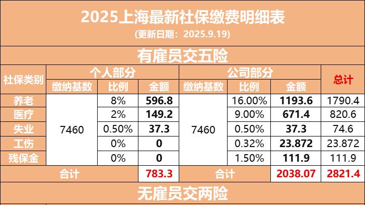 2025上海最新社保基数涨至 7460！公积金怎么缴？补差攻略在这里