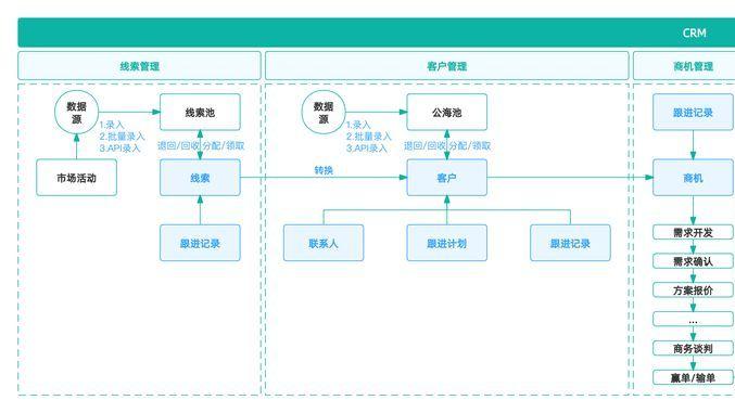 终于有人把ERP、CRM、OA、财务系统之间的关系说清楚了！