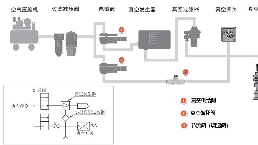 自动化中真空系统的基础知识