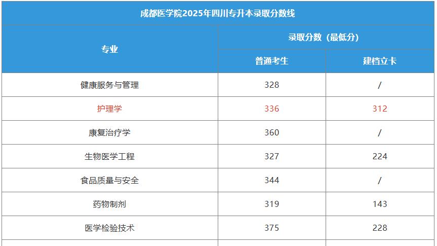 2025成都医学院护理学专业录取最低分